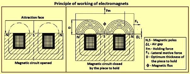electro-permanet magnet