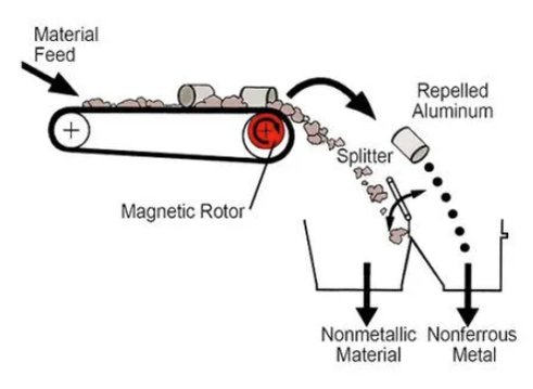 Eddy Current Separator Operation Eddy Current Separator Operation